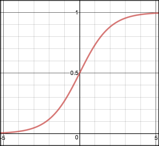 Sigmoid 激活函数曲线