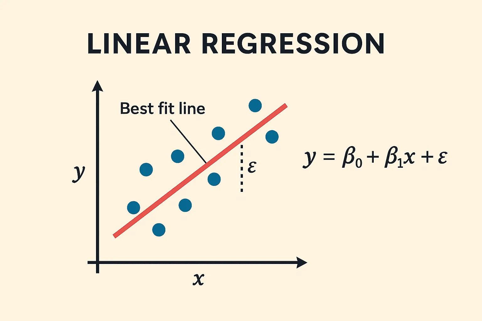 Schematic diagram of linear regression algorithm