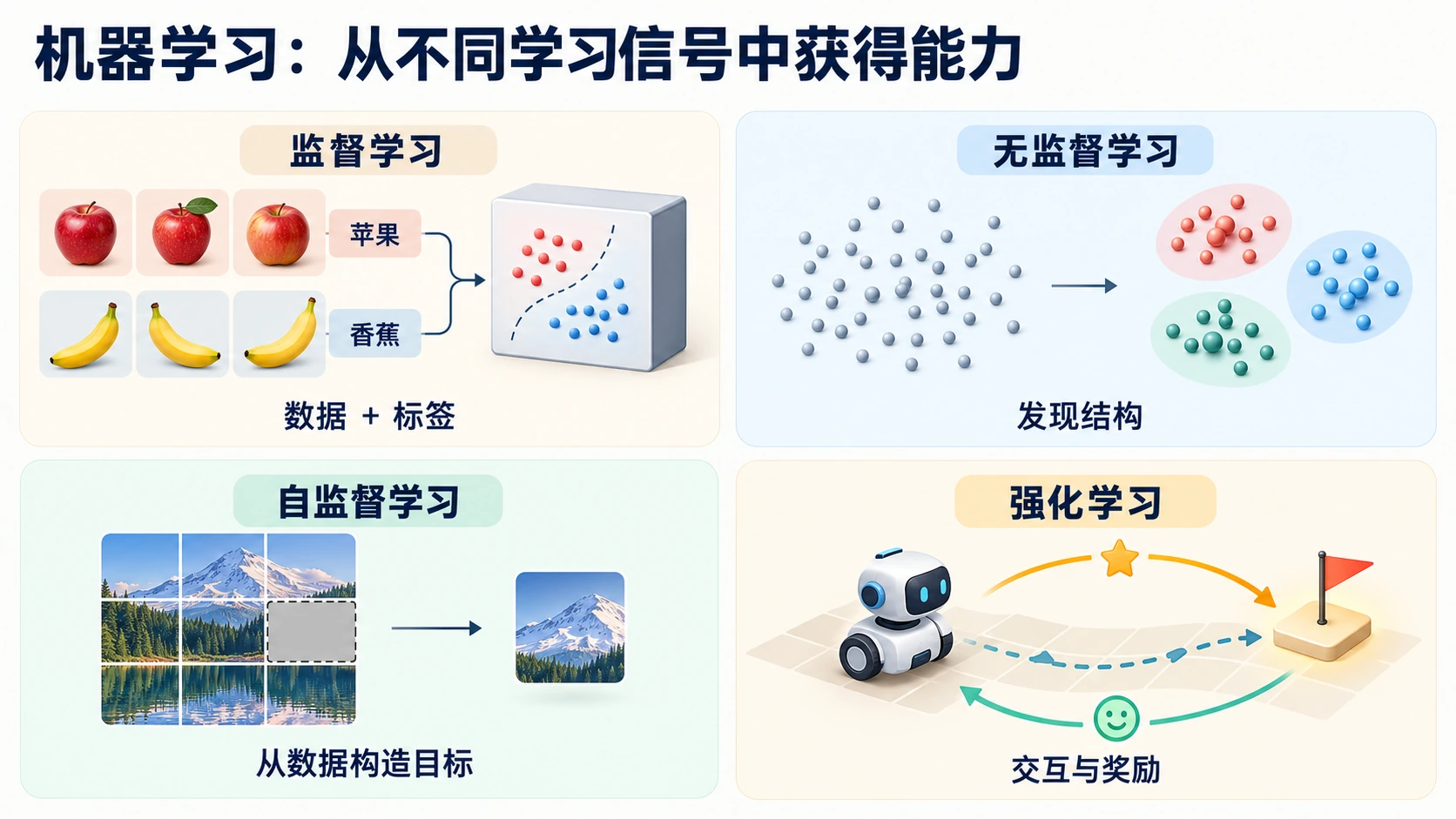 机器学习的四种常见学习信号：监督标签、无监督结构、自监督目标和强化学习的交互奖励。