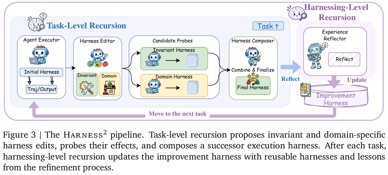Harness² 双层递归整体框架
