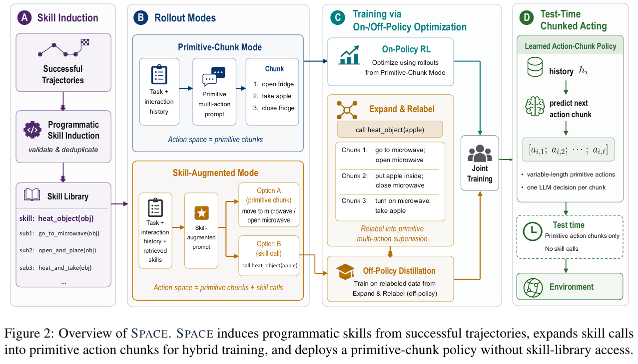 SPACE skill induction, hybrid sampling, joint training and deployment process" loading="lazy" decoding="async