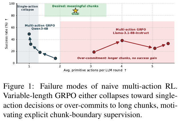 Single-action collapse and over-commitment phenomenon of multi-action GRPO" loading="lazy" decoding="async