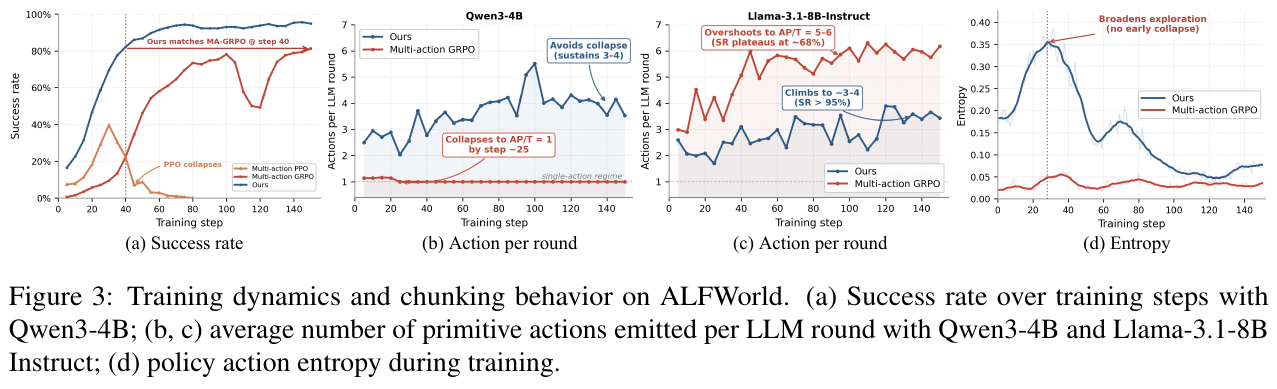 Training curves of SPACE and multi-action reinforcement learning baselines" loading="lazy" decoding="async