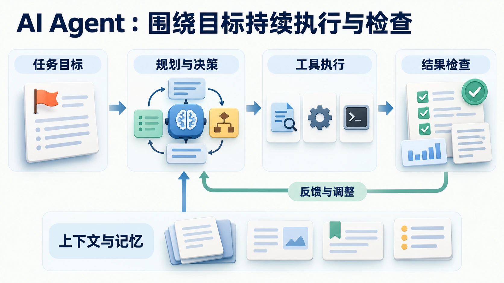 AI Agent 围绕任务目标规划决策、调用工具并检查结果，通过反馈和上下文持续调整。