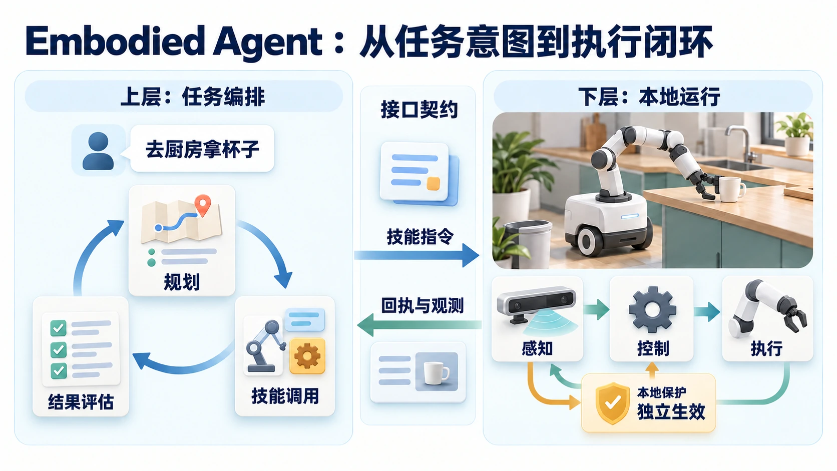 具身 Agent 双层闭环：上层规划、技能调用与结果评估通过接口契约和下层感知、控制、执行协作，回执与观测用于结果判断，本地保护在机器人侧独立生效。