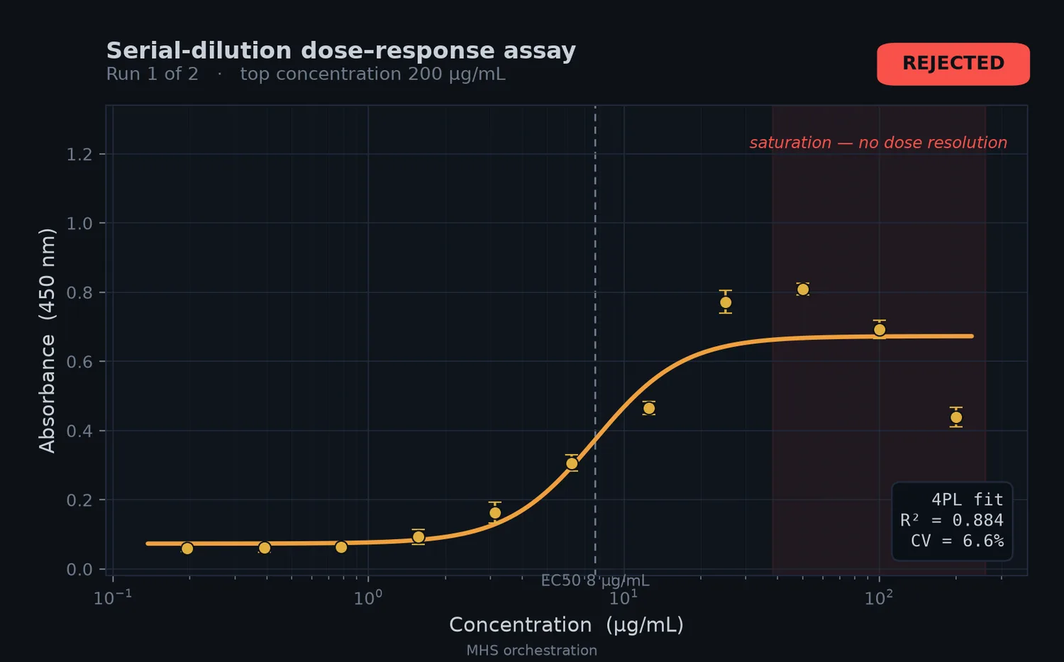 CMU first run: High concentration saturation causes fitting failure and rejection