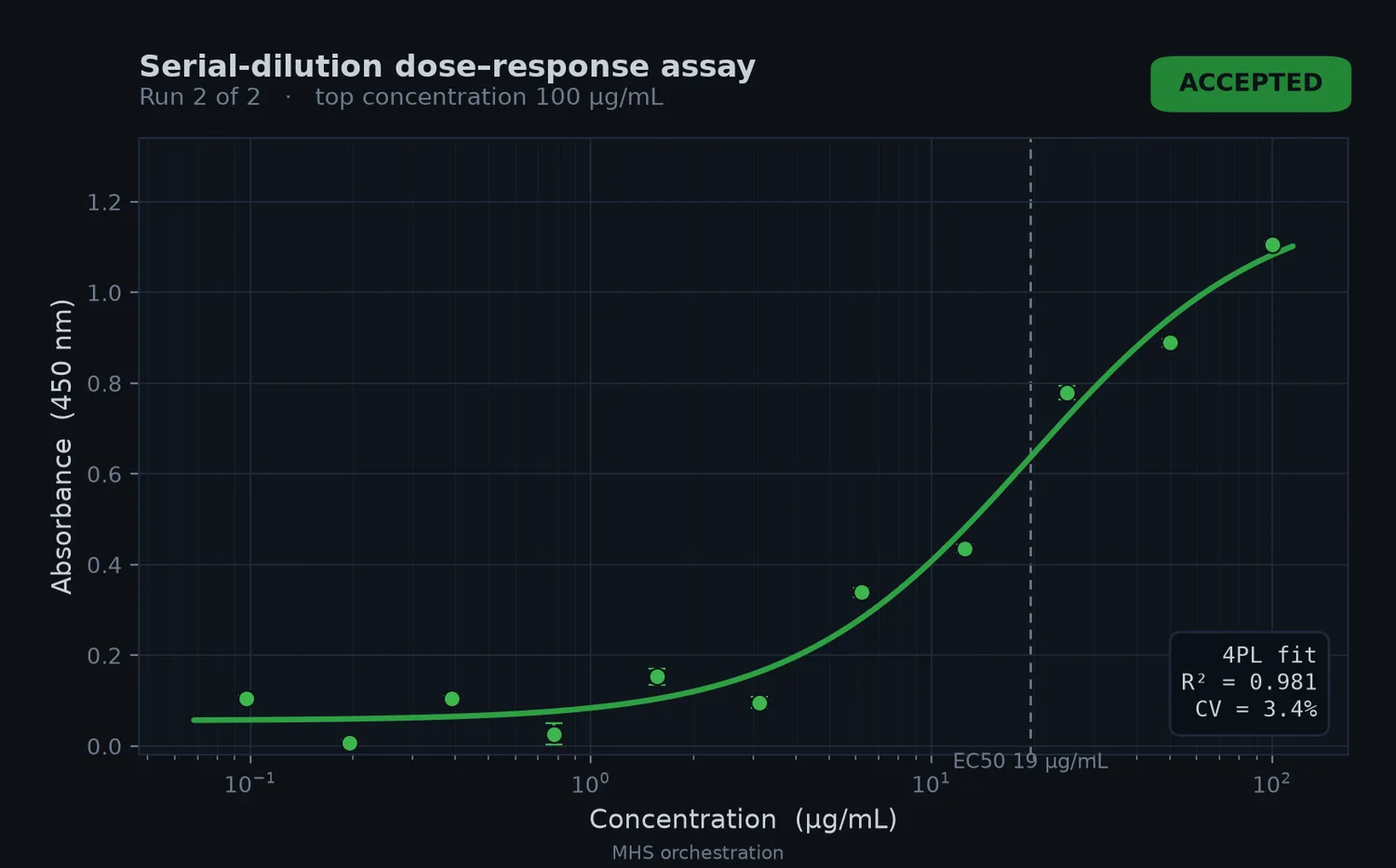 CMU second run: fit is accepted after compressing concentration range