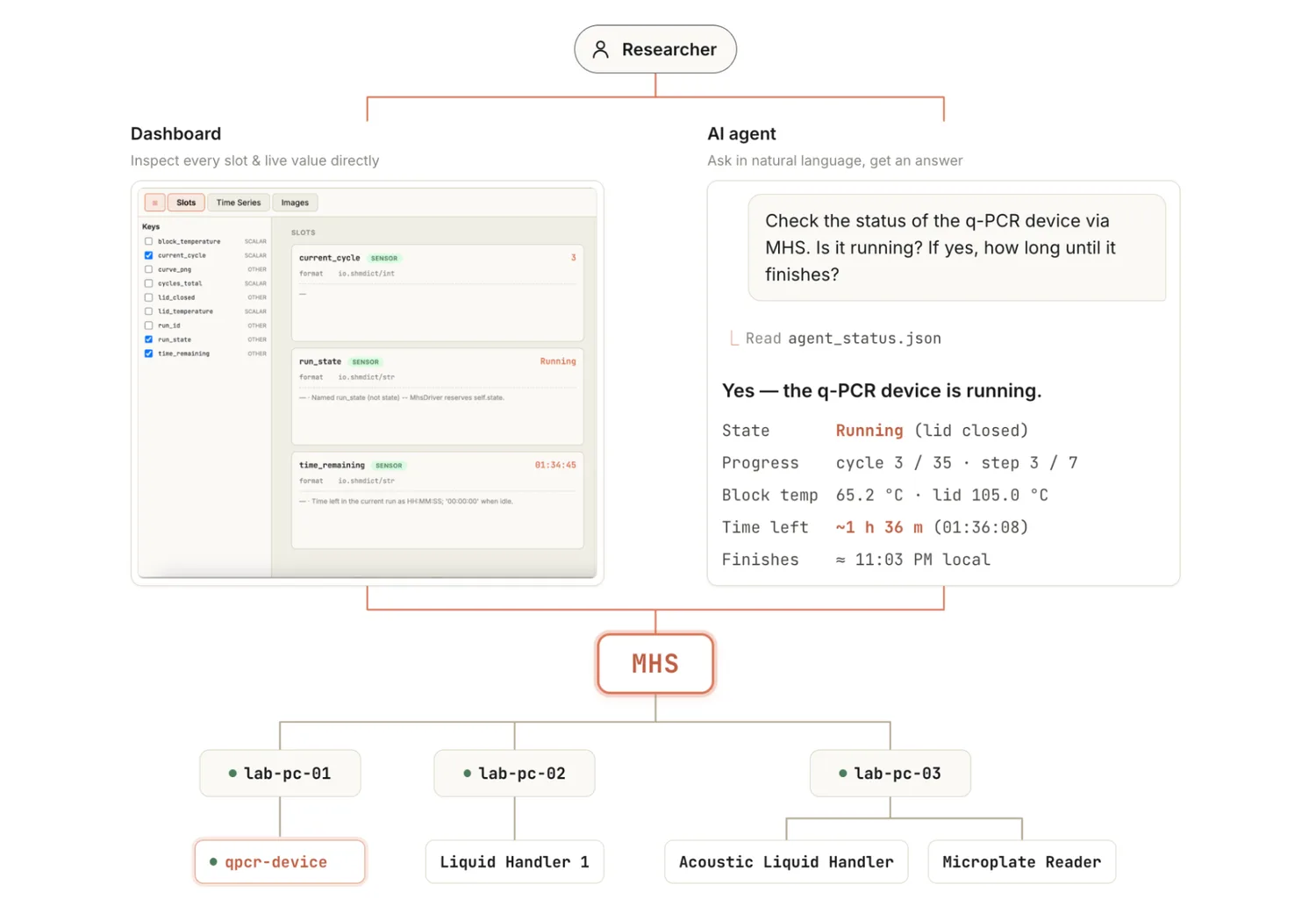 MHS dashboard and AI Agent two monitoring paths and cross-host device topology