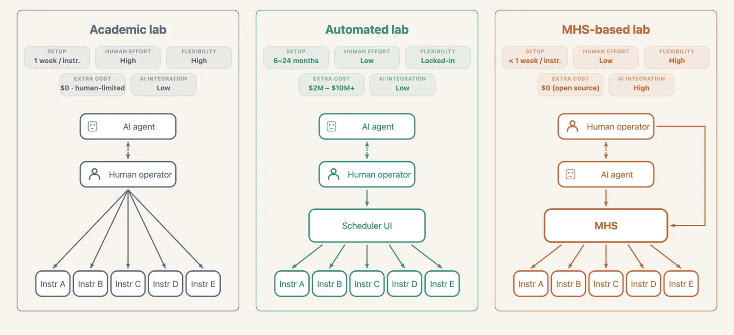 A three-way comparison of academic labs, automated labs, and MHS labs