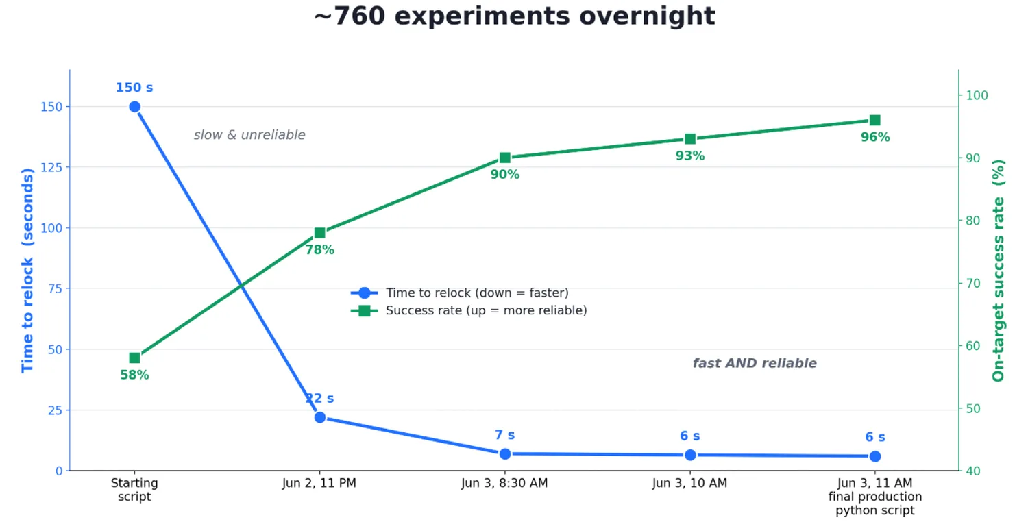 Convergence curve of recovery time and success rate in 760 QuEra overnight experiments