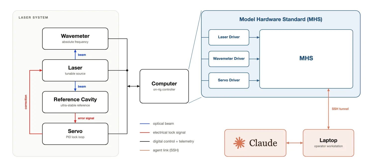 Complete path of QuEra laser system exposure to Claude via MHS