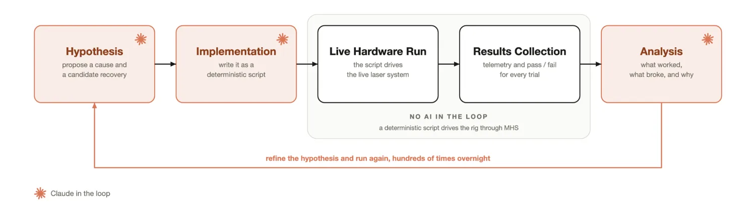 QuEra is a four-stage self-improvement cycle that runs overnight, with no AI involvement in the hardware execution phase.