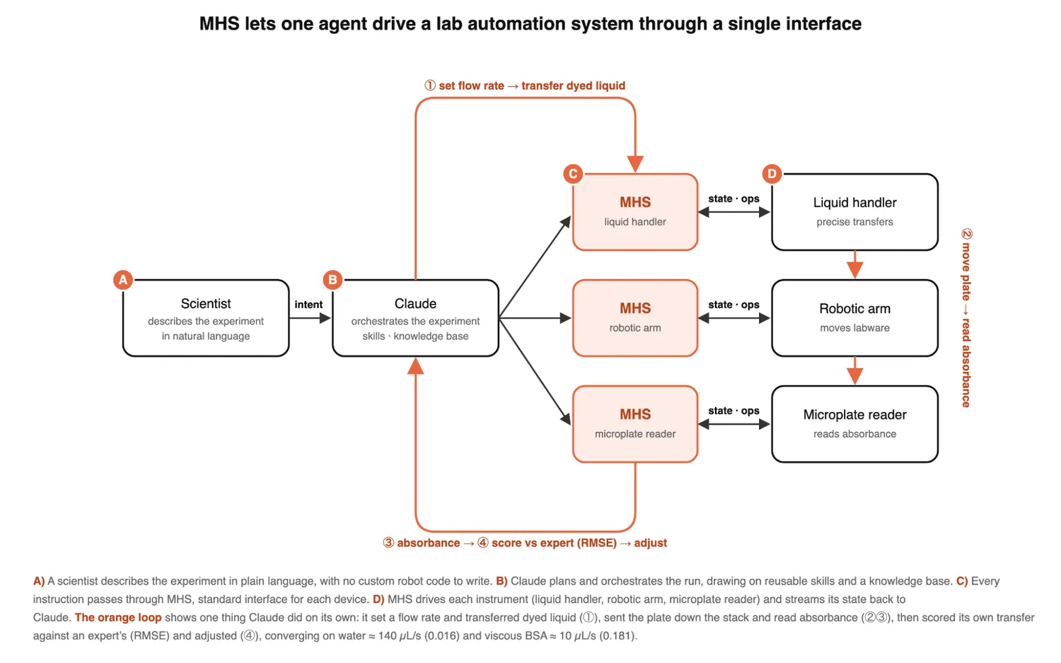 MHS allows a single Agent to drive the entire laboratory automation system through a unified interface