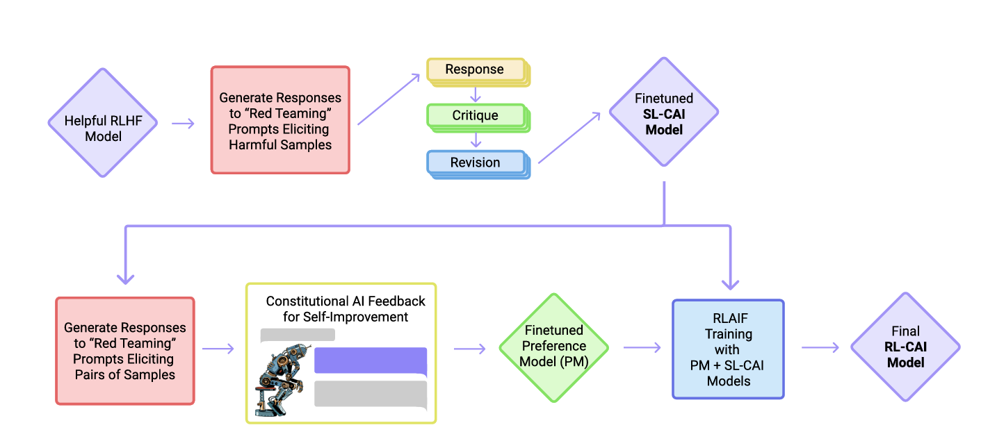 Constitutional AI 流程