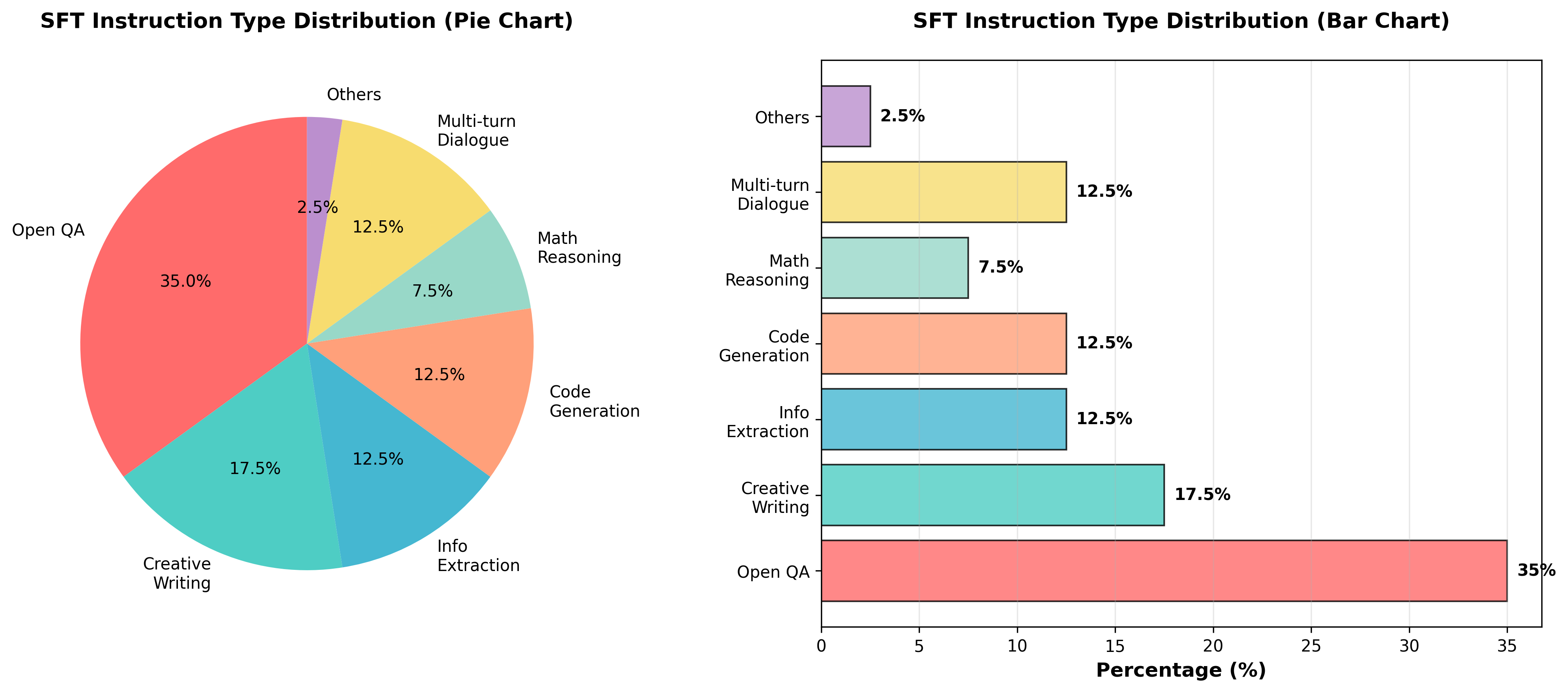 SFT指令类型分布