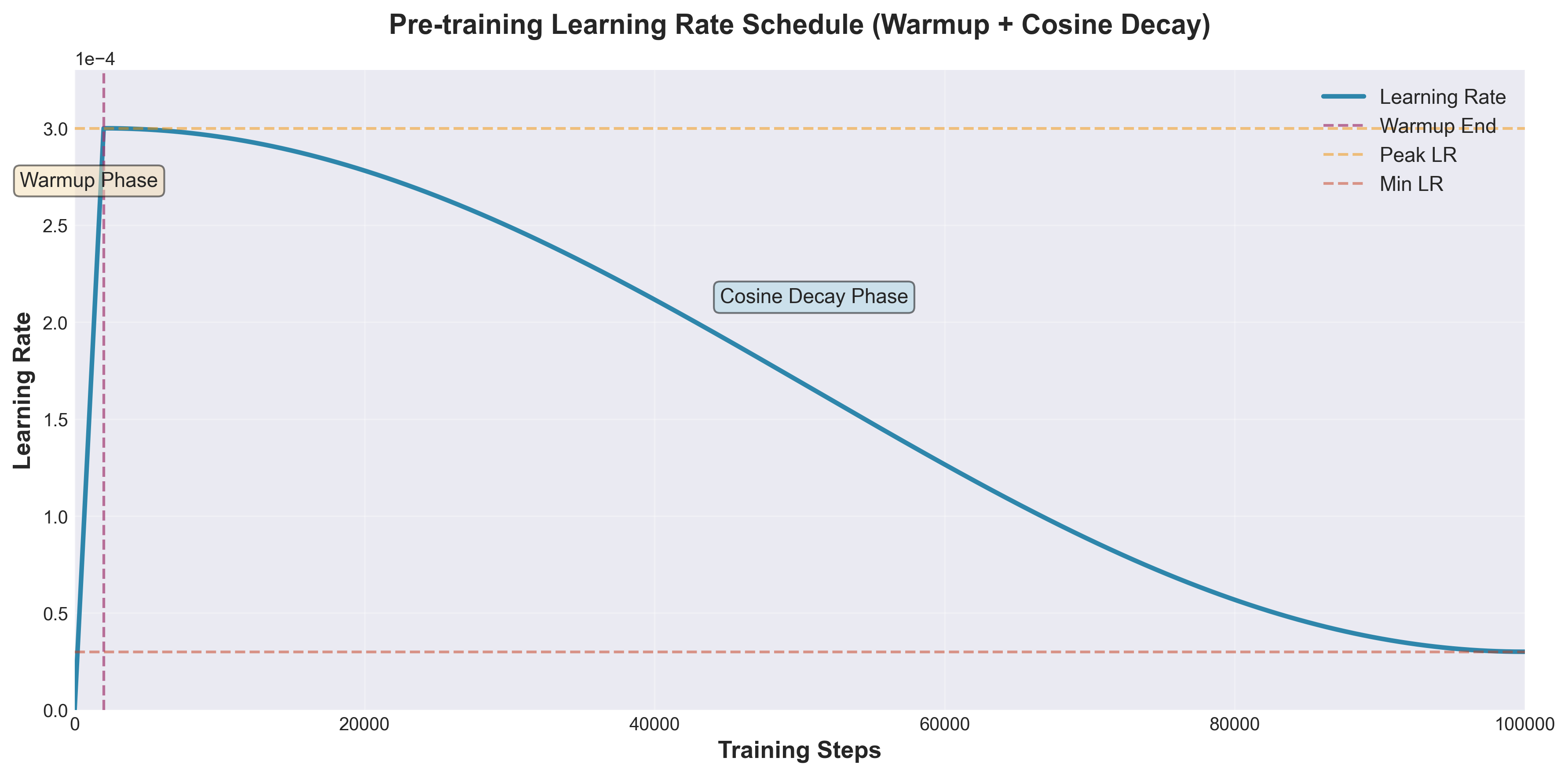 预训练学习率调度曲线