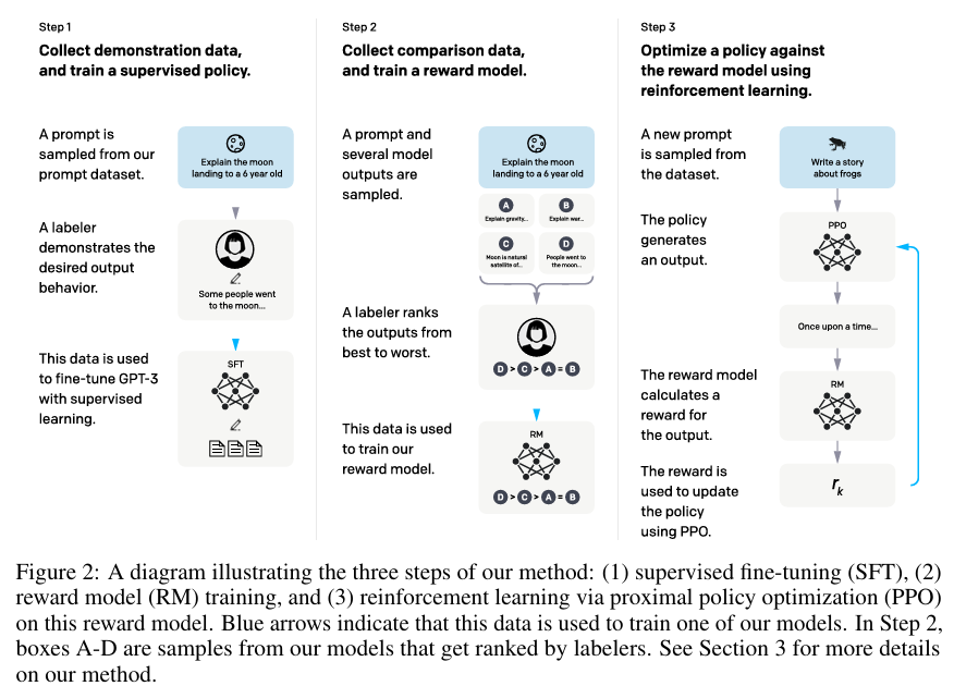 RLHF 三阶段流程图