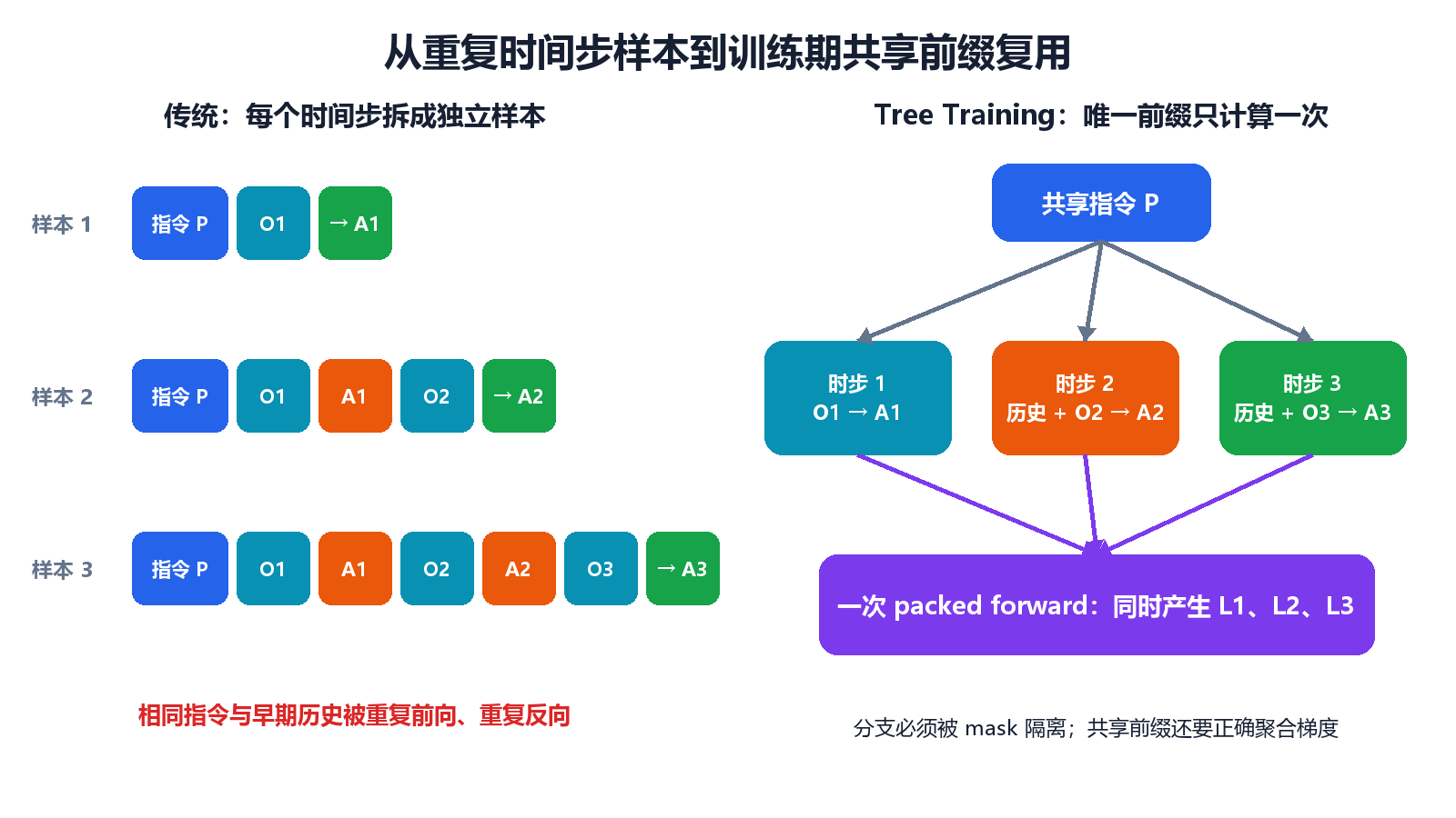 传统逐时间步训练与 Tree Training 对比