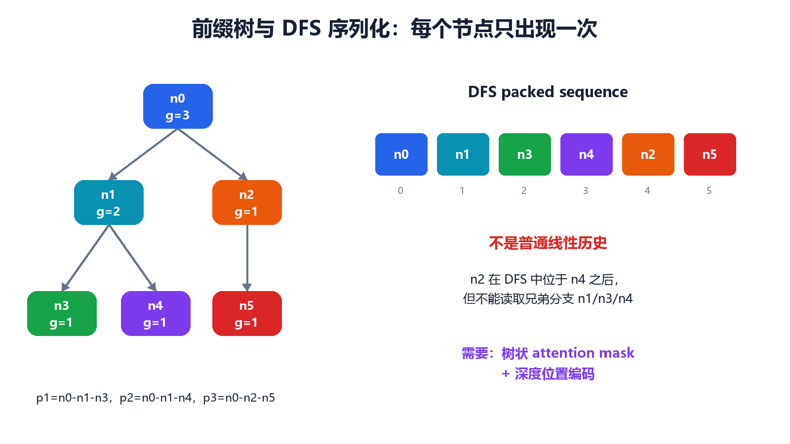 前缀树与 DFS 序列化