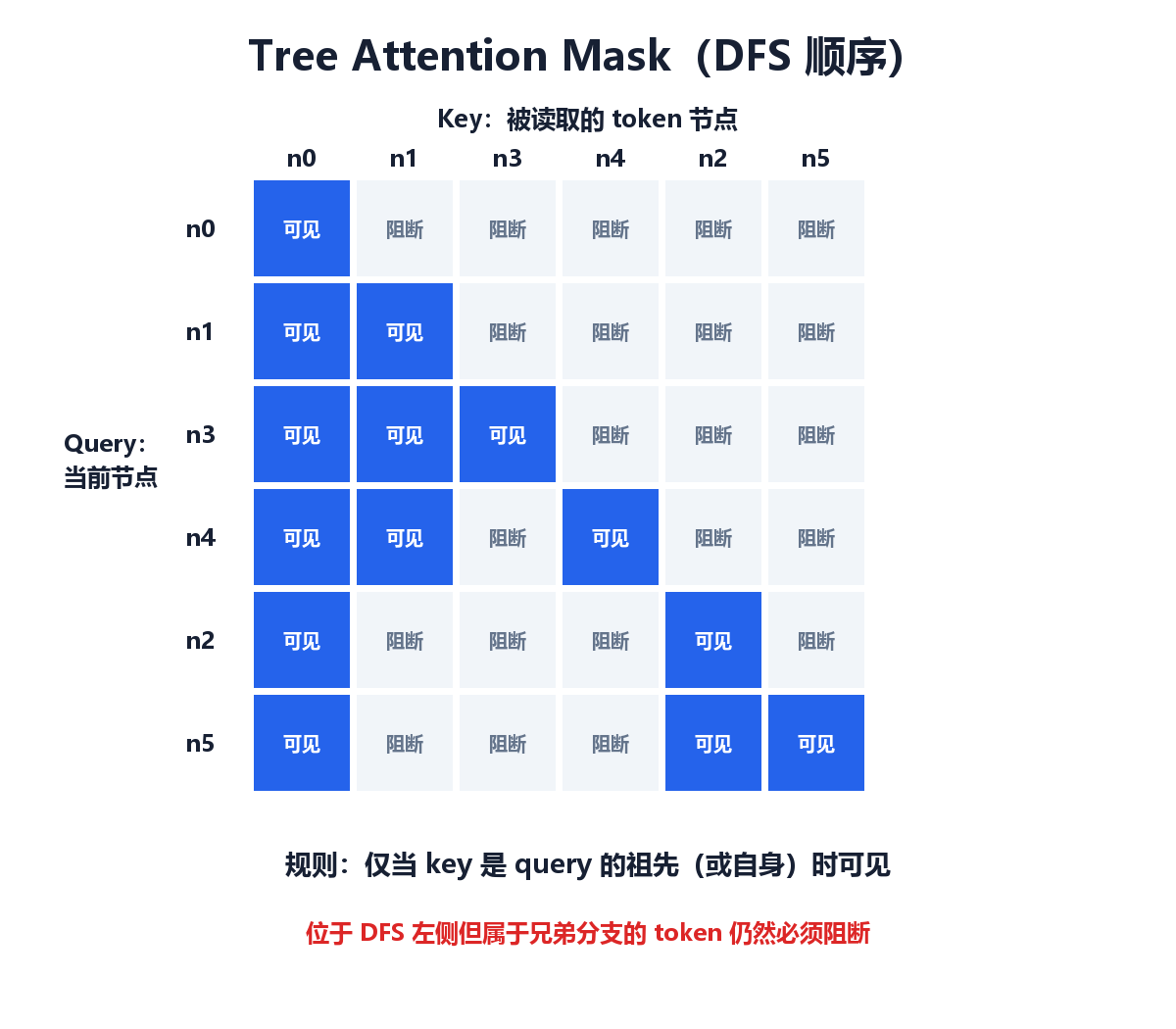 Tree Attention Mask 矩阵
