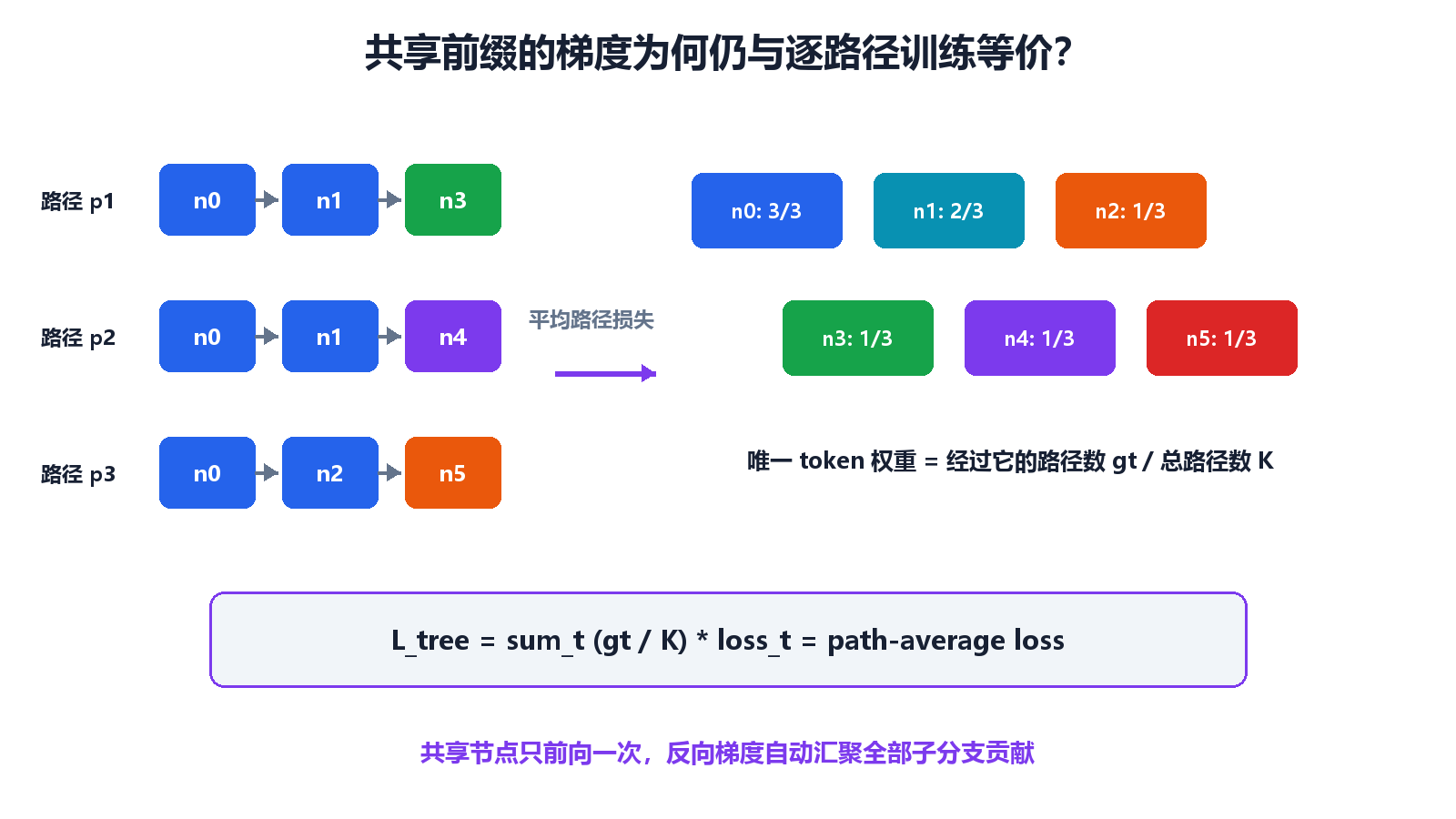 加权损失等价性