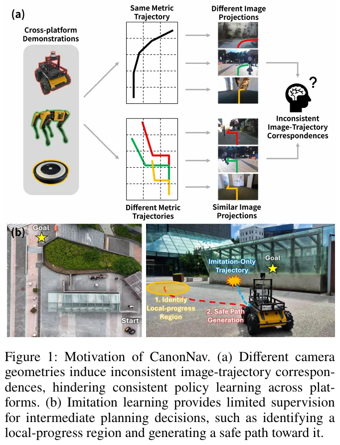 Figure 1: CanonNav research motivation. (a) Cross-platform camera geometry differences lead to serious inconsistencies in the mapping of images and physical trajectories; (b) Traditional imitation learning lacks supervision of intermediate planning decisions such as local advancement area identification and safety boundaries.