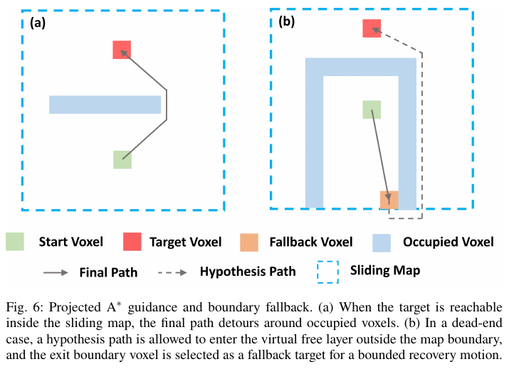 Projection A* guidance and boundary fallback. (a) When the target is reachable within the rolling map, the final path bypasses the occupied voxels; (b) In the case of a dead end, assuming that the path is allowed to enter the virtual free layer outside the map boundary, the voxels leaving the boundary are selected as the fallback target, forming a bounded recovery movement