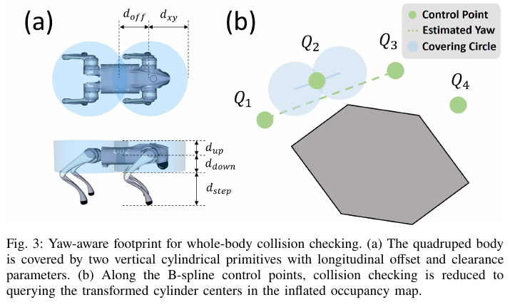 Dual cylindrical footprint towards perception. (a) The robot body is covered by two vertical cylinders with longitudinal offset and clearance parameters; (b) Along the B-spline control points, collision detection is simplified to querying the transformed circle center in the inflated occupancy map