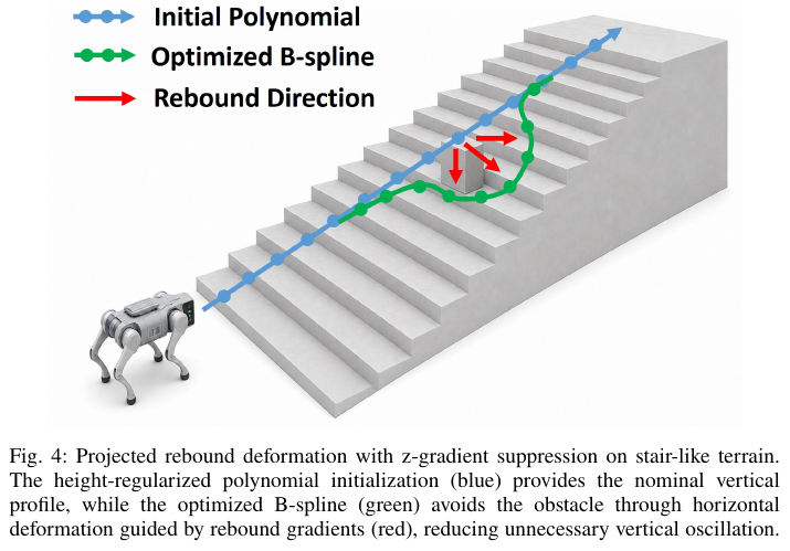 Projected rebound deformation on staircase terrain. Blue is the highly regularized polynomial initialization, providing a nominal vertical profile; green is the optimized B-spline, which circumvents obstacles through horizontal deformation under the guidance of the red rebound gradient to avoid unnecessary vertical oscillations