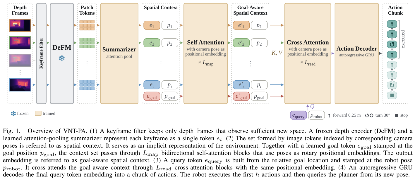 VNT-PA architecture: After key frame filtering, frozen DeFM and attention pooling compress each frame into a token, which forms a spatial context with the camera pose; after adding the target token, the L_map layer uses pose as position encoding self-attention to obtain the target sensing context; the query token with the robot pose as the anchor reads the context through the L_read layer cross-attention, and finally uses the autoregressive GRU Decode the action block