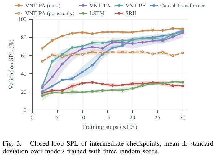 Closed-loop SPL (mean of three seeds ± standard deviation) at the intermediate checkpoint of each model: VNT-PA converges significantly faster