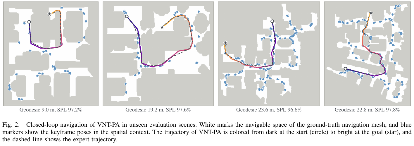Closed-loop navigation in unseen scenes: white is the passable area, blue marks are key frame poses in the spatial context, colored solid lines are VNT-PA trajectories (corresponding from dark to bright, starting point to end point), dotted lines are expert trajectories, SPL are all above 96%