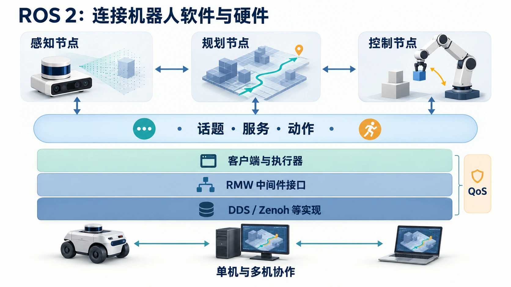 ROS 2 的节点通过话题、服务与动作协作；客户端及执行器、RMW 接口和中间件实现构成分层通信基础。