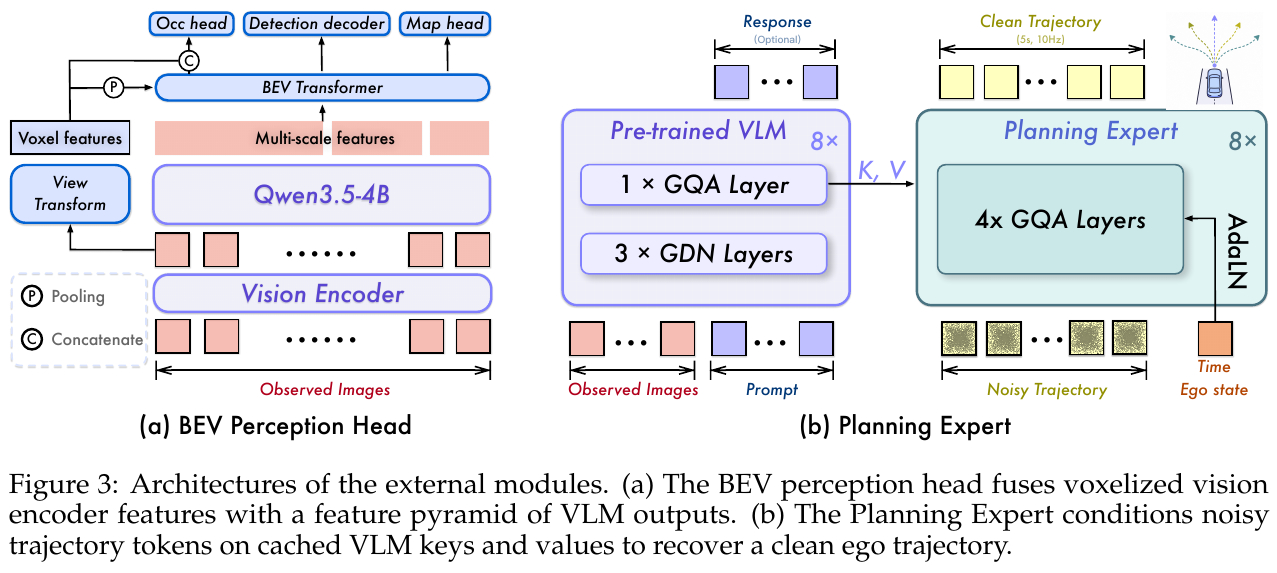 Plug-in module fine structure: (a) BEV sensing head with dual-stream feature fusion; (b) Planning expert based on VLM group query attention (GQA) key value cache cross condition DiT