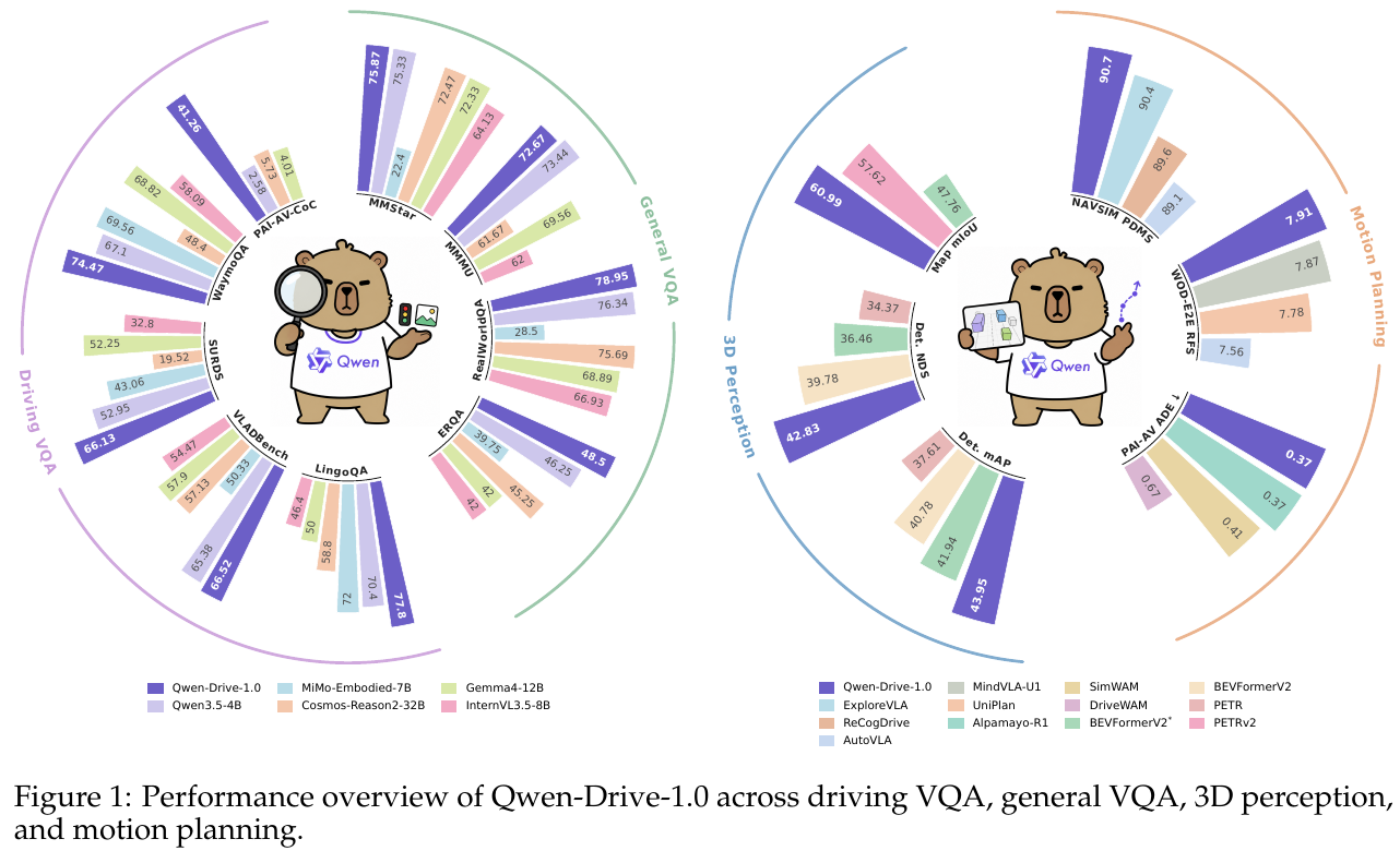 Comprehensive performance radar chart of Qwen-Drive-1.0 in the four dimensions of driving scene question and answer, general visual question and answer, 3D perception and motion planning