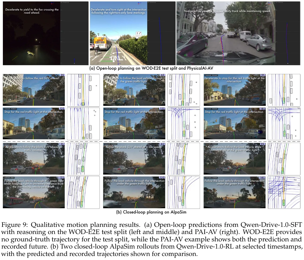 Qualitative visualization of dynamic road scene trajectory planning: (a) open-loop prediction on WOD-E2E and PhysicalAI-AV; (b) closed-loop long-term trajectory tracking in AlpaSim simulator
