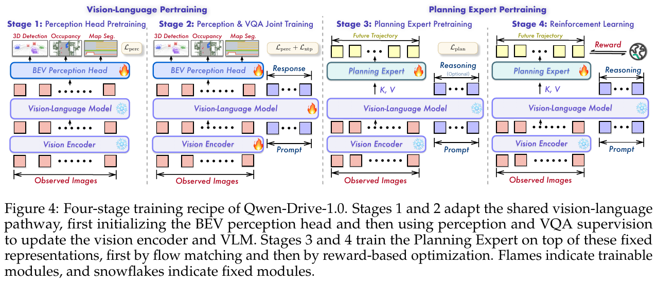 Four-stage progressive training process: from sensor head preheating, multi-task joint representation fine-tuning, to planning expert pre-training and policy gradient reinforcement learning
