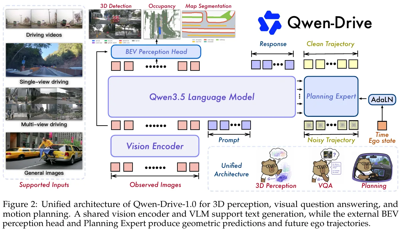 Qwen-Drive-1.0 overall unified multi-task architecture: the shared visual encoder and VLM backbone support text generation, and the plug-in BEV sensing head and planning experts are respectively responsible for 3D geometry prediction and future trajectory generation