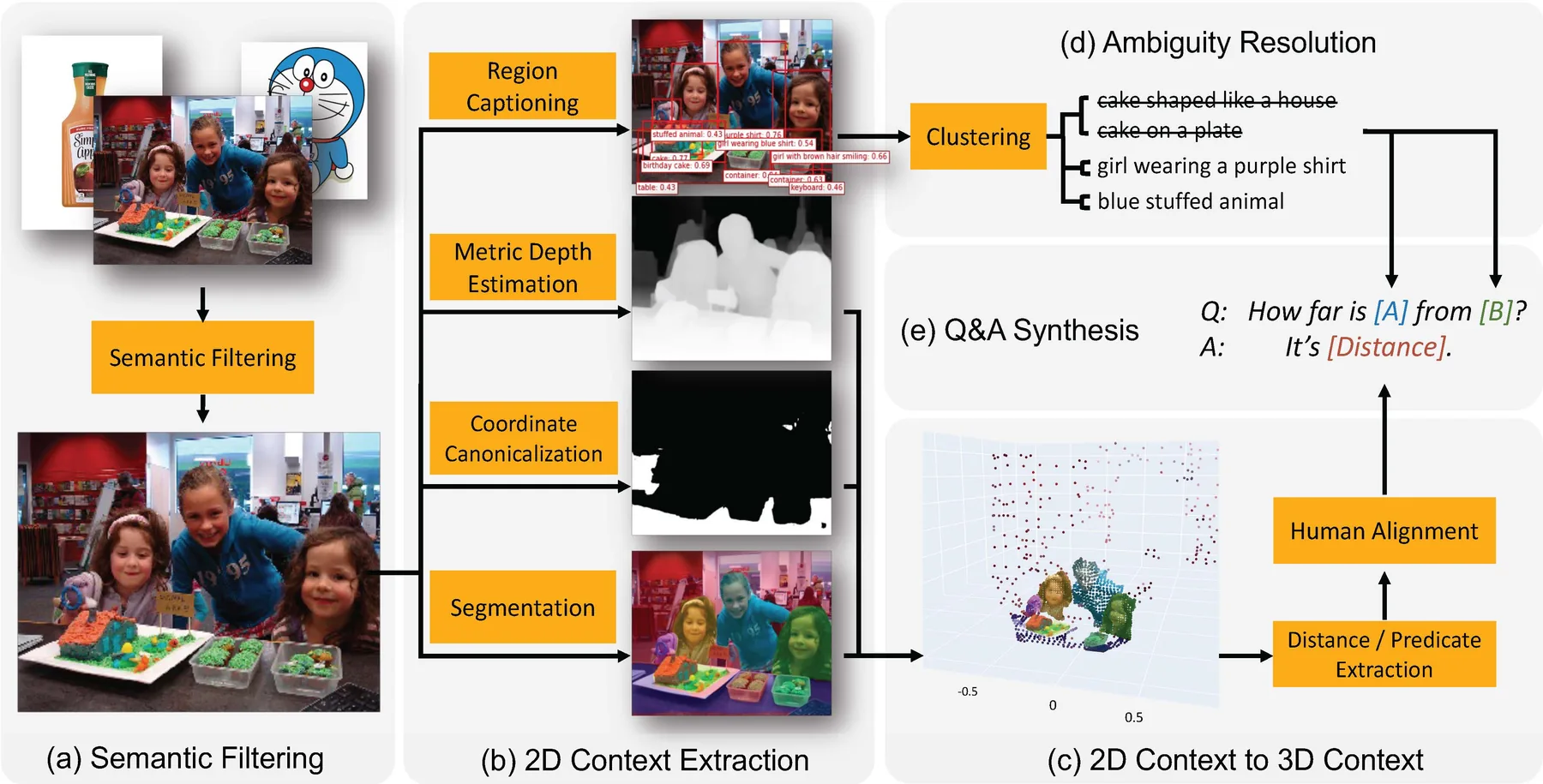 SpatialVLM data generation pipeline: Use three-dimensional sensor data to automatically generate quantitative spatial reasoning question and answer pairs such as distance estimation, orientation judgment, size comparison, etc., and perform special spatial reasoning fine-tuning on VLM to significantly improve the accuracy of the model on quantitative spatial problems.