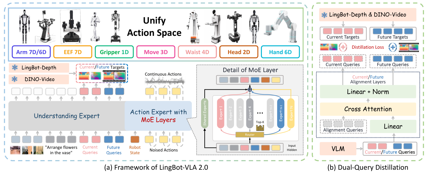 LingBot-VLA 2.0 的统一动作空间、MoE 动作专家和当前及未来视觉查询蒸馏框架