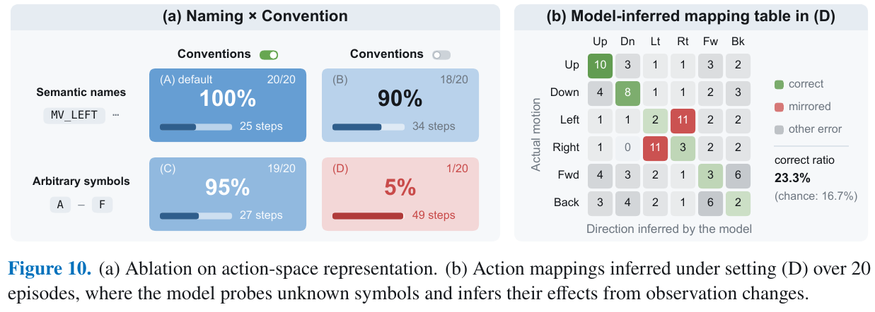 2×2 ablation of action space representation: the horizontal axis is whether there is an explicit agreement, and the vertical axis is semantic name or arbitrary symbol; the right side is the direction mapping confusion matrix detected by the model under setting (D), with a large area mirrored in the left and right directions
