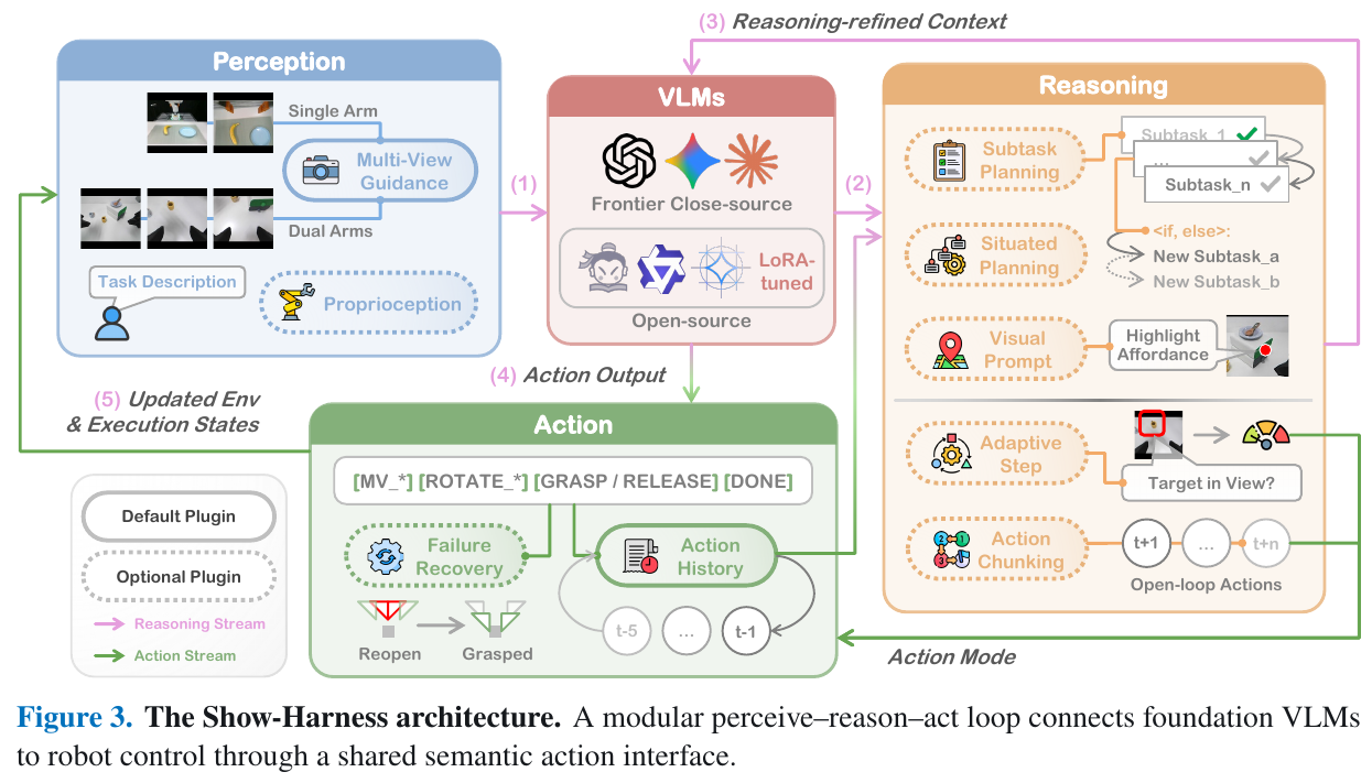 Show-Harness architecture: three sections of configurable plug-ins, namely perception, reasoning and action, form a closed-loop around the central VLM. Pink is the reasoning flow, green is the action flow, and the dotted box is the optional plug-in enabled on demand.