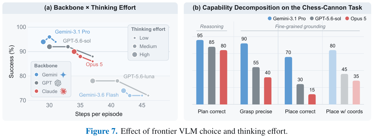 Left: The distribution of different cutting-edge VLM and thinking effort on the success rate-number of steps plane; Right: The ability to place chess cannons is divided into two stages: planning and fine-grained alignment. The bottleneck is obviously in the latter.