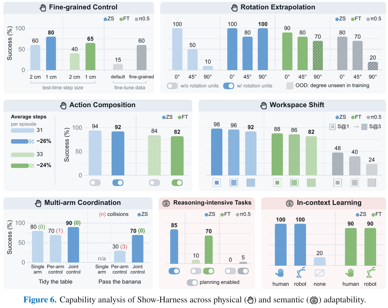 Capability analysis: The upper four boxes are physical adaptability (fine control, rotation extrapolation, action combination, workspace offset), and the lower three boxes are multi-arm collaboration and semantic adaptability (reasoning-intensive tasks, video in-context learning)