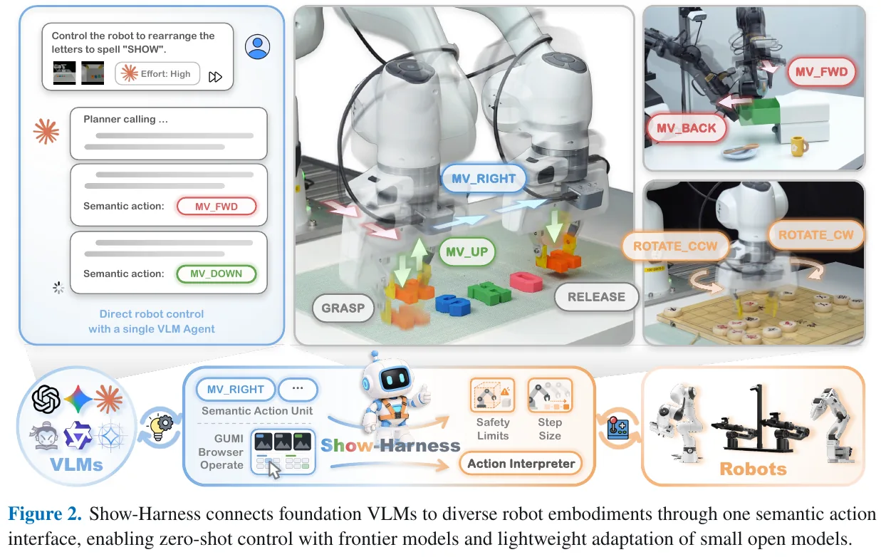 Show-Harness uses a set of semantic action interfaces to connect cutting-edge VLM to different robot embodiments: the model only outputs symbols such as MV_RIGHT, and the action interpreter is responsible for safety boundaries and step sizes, and then translates them into respective underlying instructions.