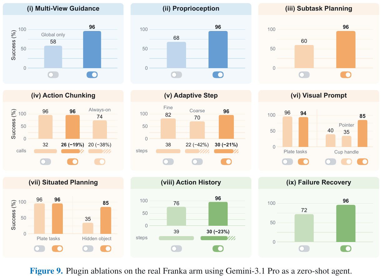 Ablation of nine plug-ins (real robot Franka + Gemini-3.1 Pro zero sample): the default plug-in leaves one method behind, Visual Prompt and Situated Planning are superimposed on the default configuration and evaluated in special scenarios, the complete configuration baseline is 96%