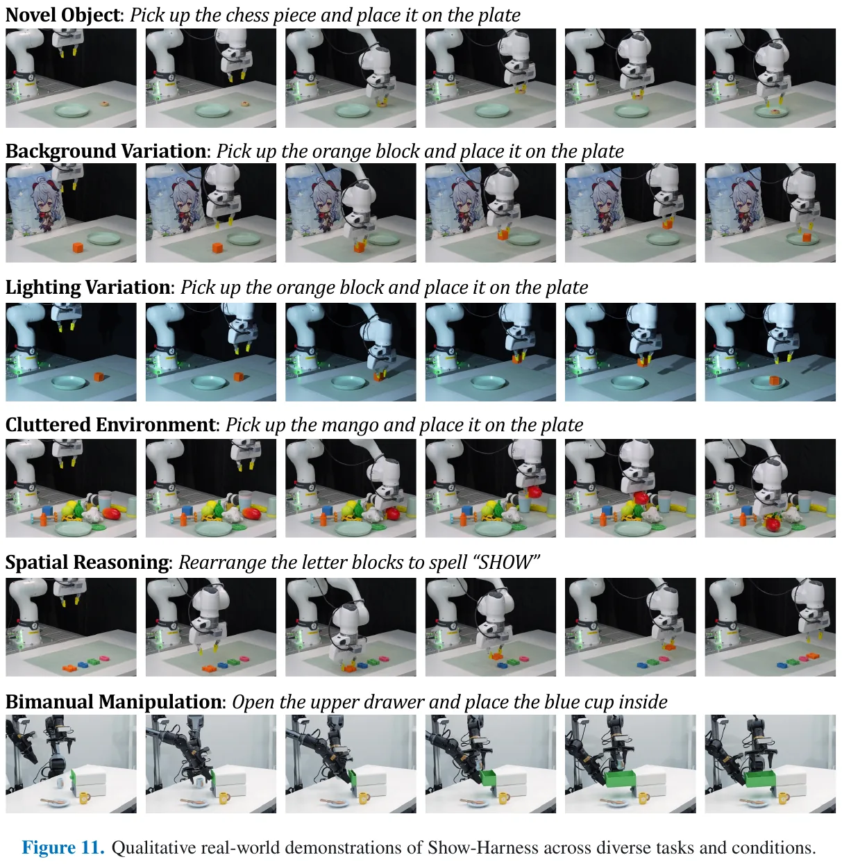 Qualitative results of real robot: new objects, background changes, lighting changes, cluttered scenes, spatial reasoning (putting letters to spell "SHOW") and double-arm coordination (opening drawers and putting cups in) are all completed by the same set of action interfaces