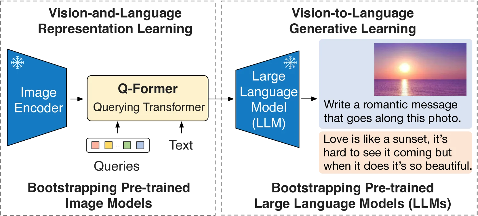 Figure: BLIP-2 overall framework - frozen visual encoder and frozen LLM bridged by Q-Former (source: original paper picture)