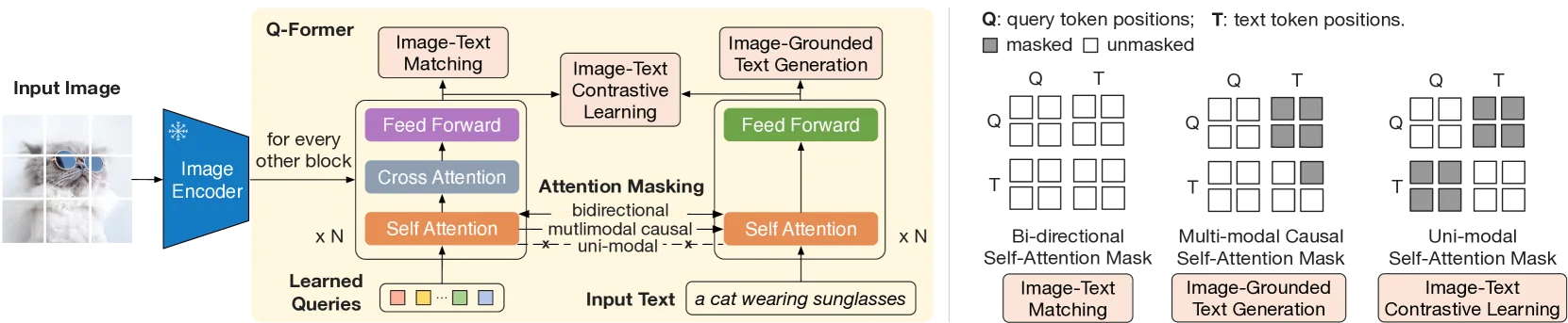 Figure: Q-Former internal architecture - Image Transformer and Text Transformer share the Self-Attention layer, 32 learnable Query Tokens extract visual features through Cross-Attention (Source: original picture of the paper)