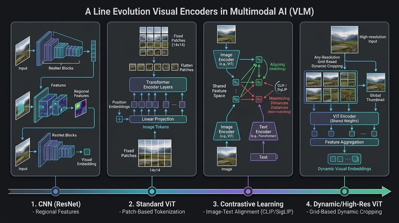 Figure 4.7.1: The evolution of VLM visual encoder: from CNN regional features to ViT, to contrastive learning alignment and dynamic high-resolution scheme